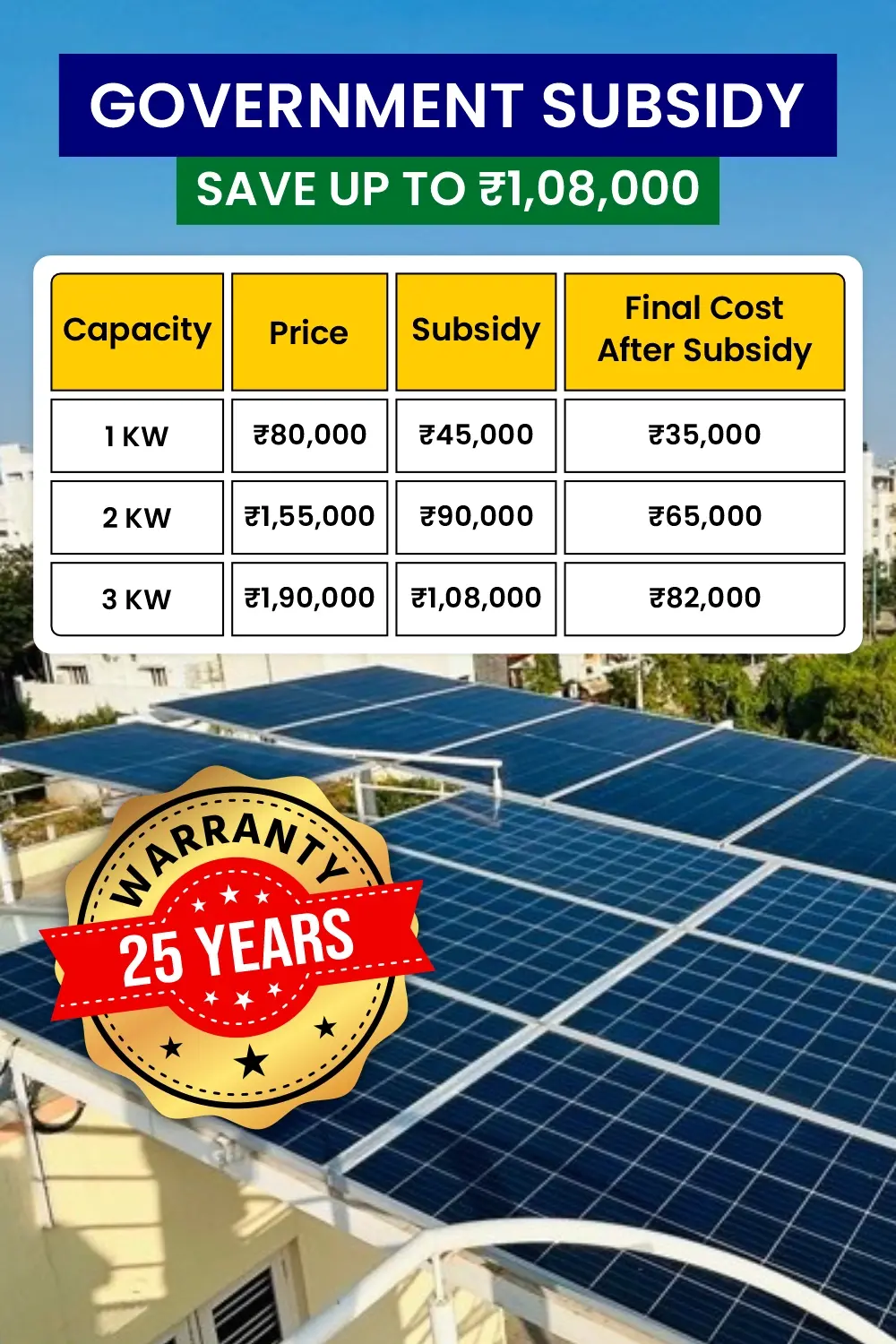 Why Choose PM Surya Ghar