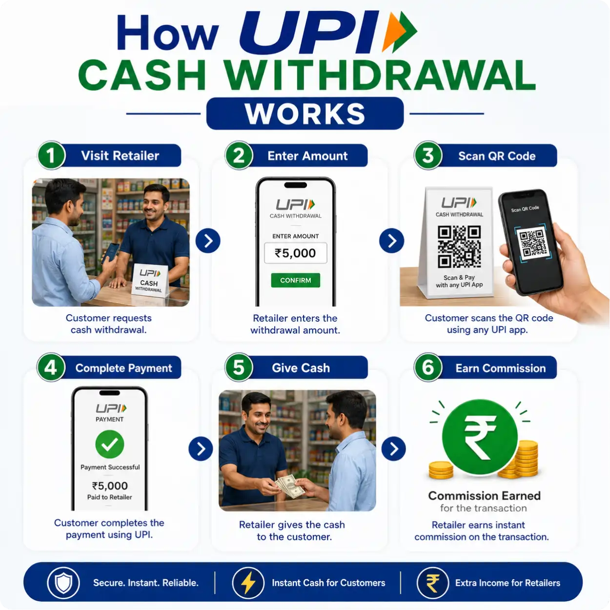 How UPI Cash Withdrawal Works