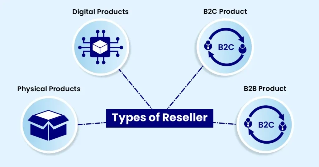 Types of Reseller