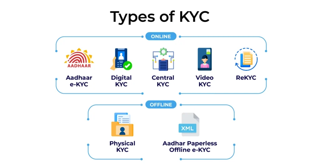 Types of KYC