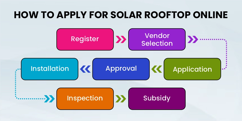 How to Apply for Solar Rooftop Online