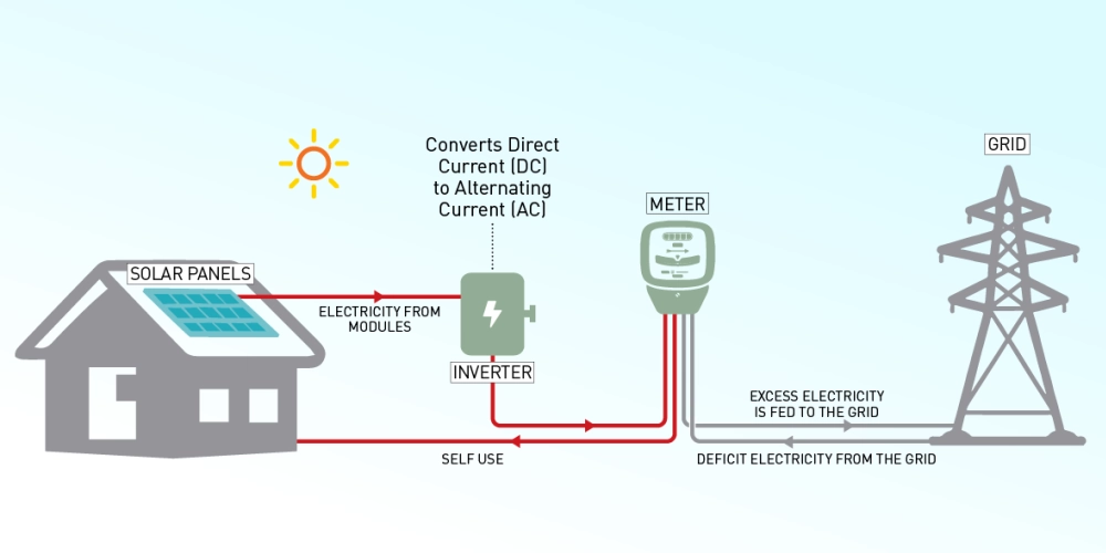 What is a Solar Rooftop System?