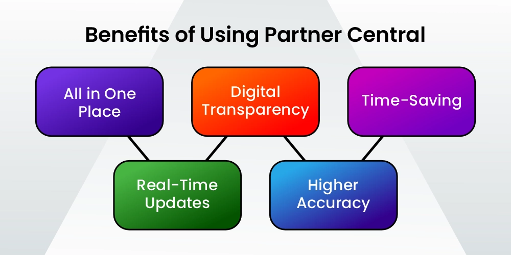 Benefits of Using Partner Central