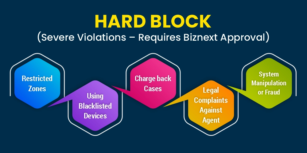 ID Hard Block (Verification Required)