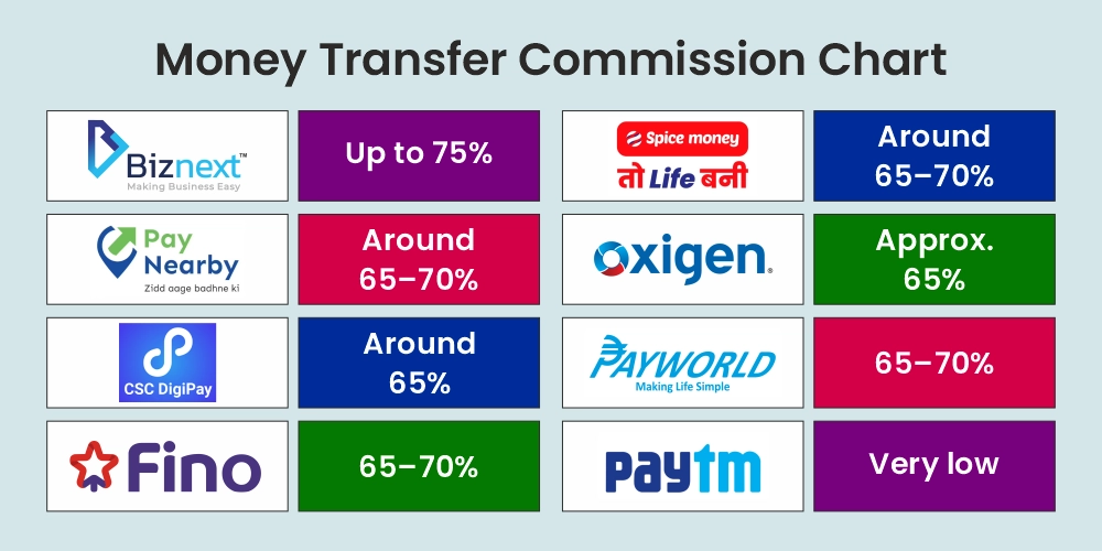 Money Transfer Commission Chart