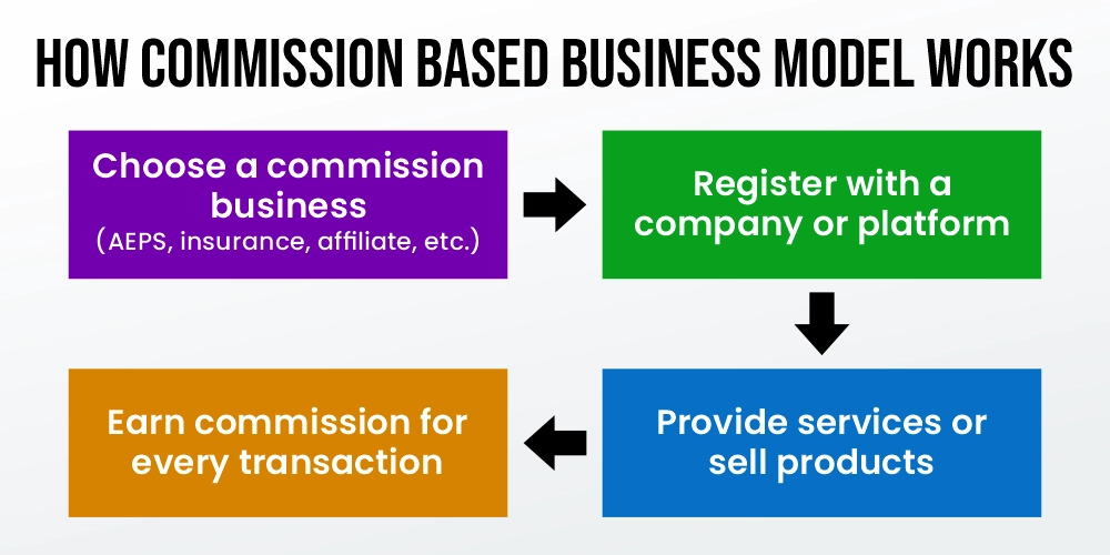 How Commission Based Business Model Works