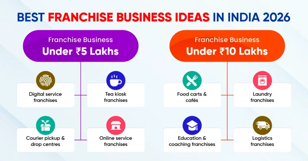 Best Franchise Business Ideas in India 2026