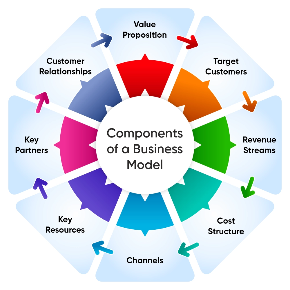 Components of a Business Model