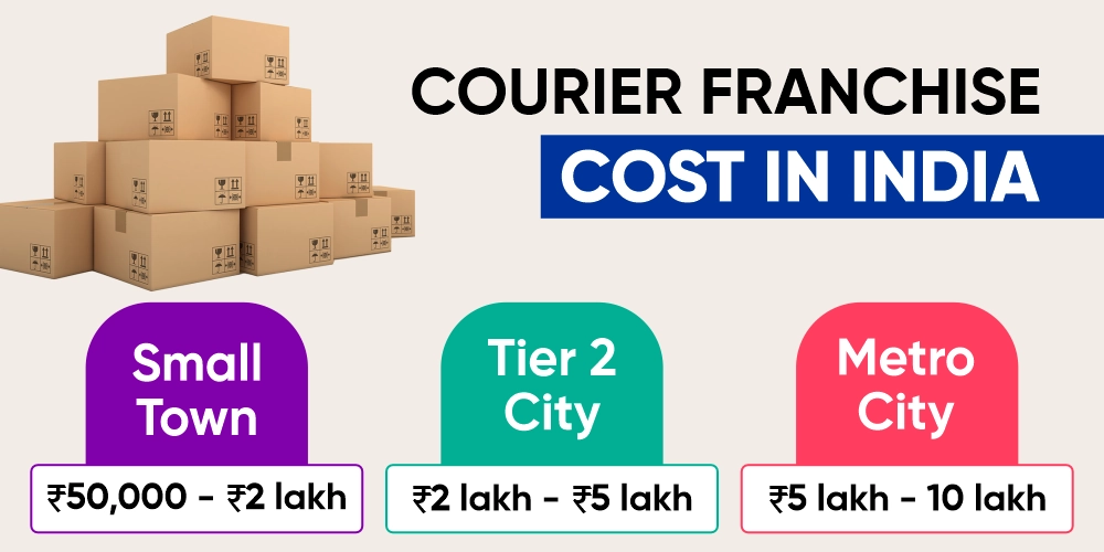 Courier Franchise Cost in India