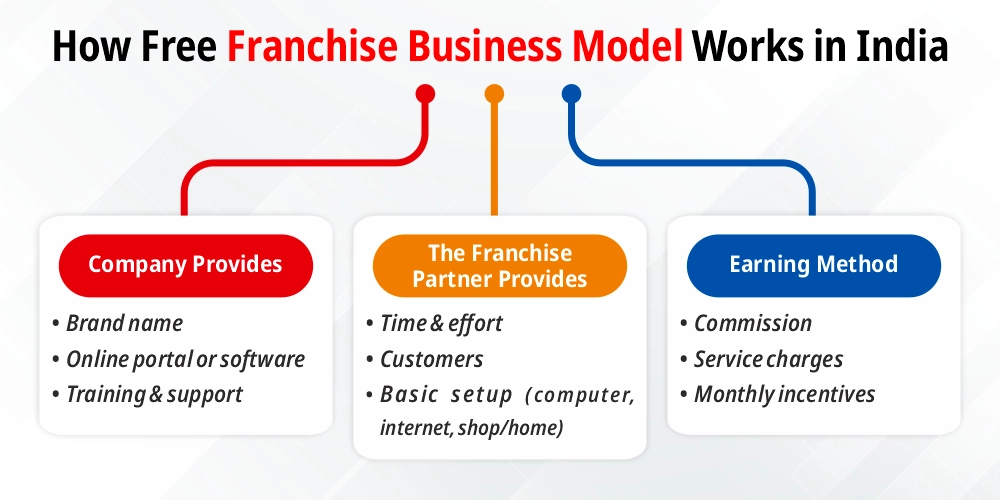 How Free Franchise Business Model Works in India