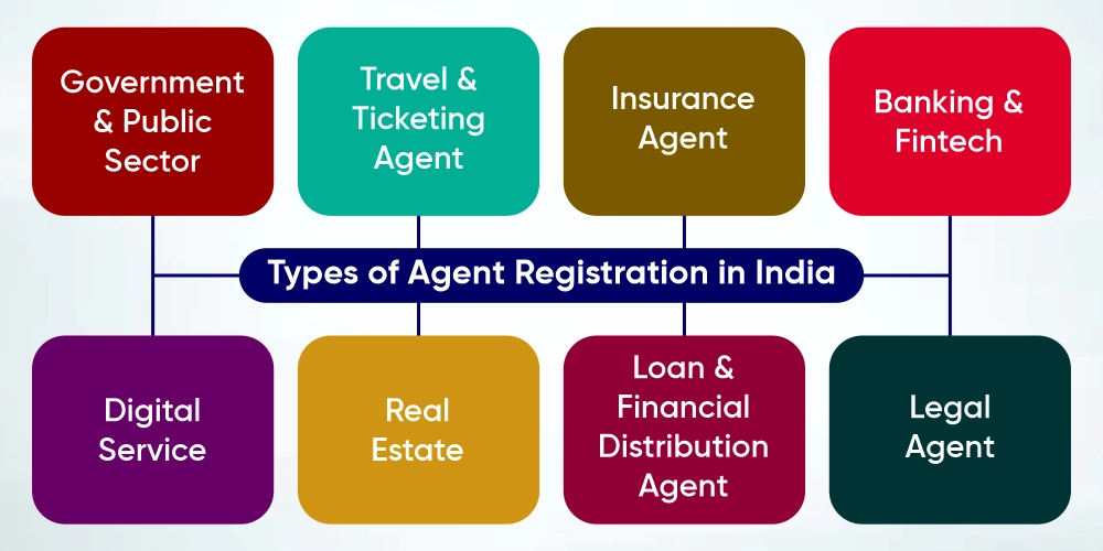 Types of Agent Registration in India