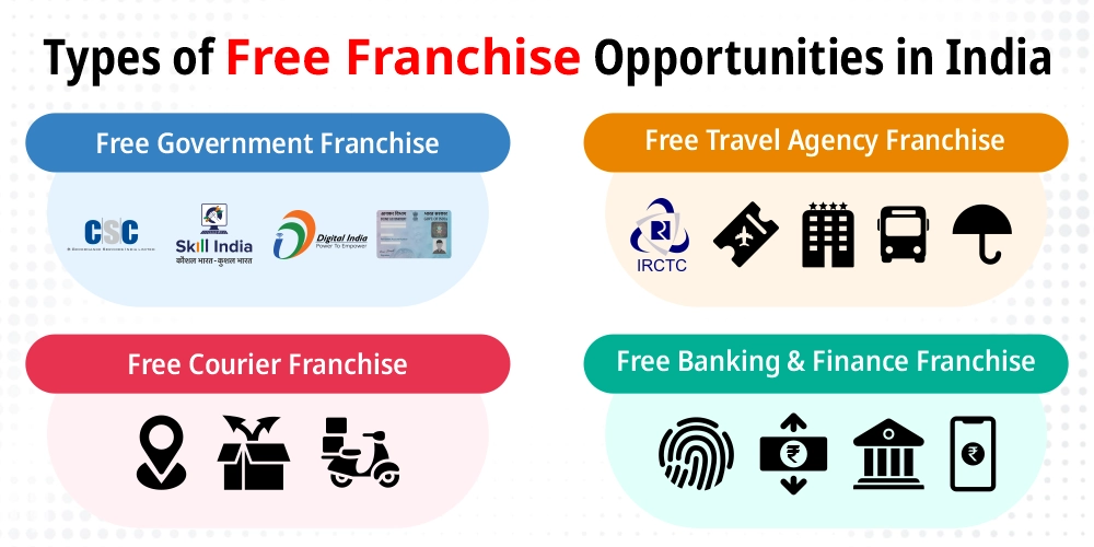 Types of Free Franchise Opportunities in India