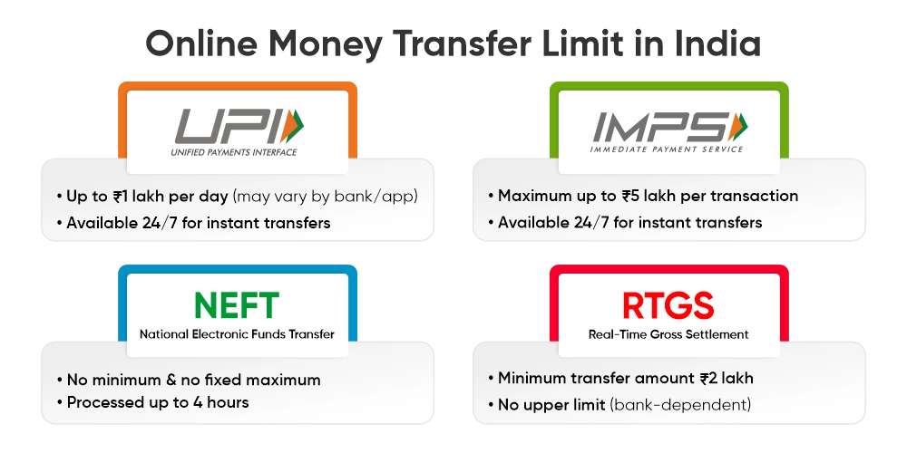 Online Money Transfer Limit in India