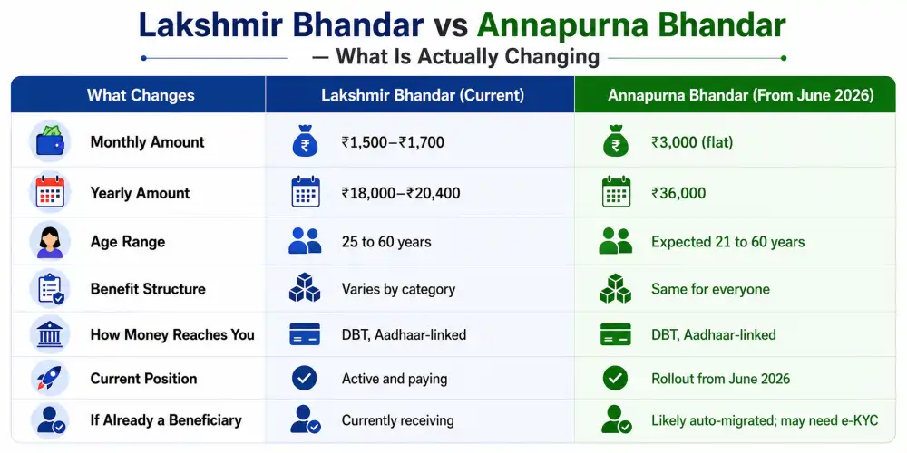 Lakshmir Bhandar vs Annapurna Bhandar