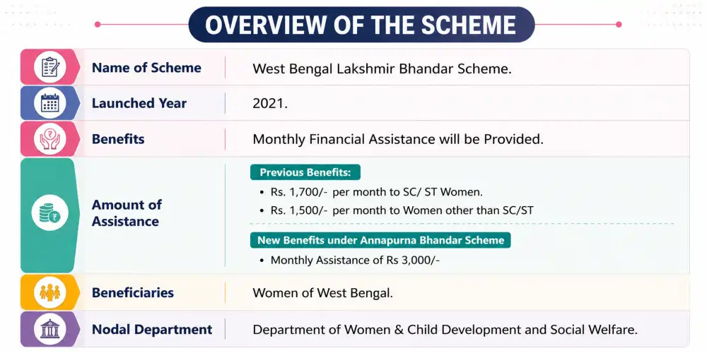 West Bengal Lakshmir Bhandar Scheme